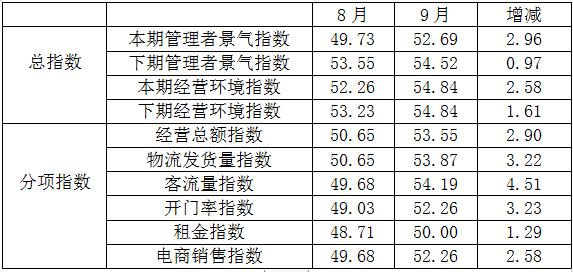 数说 | 9月专业市场景气继续升温，进入销售旺季