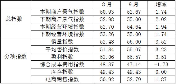 数说 | 9月专业市场景气继续升温，进入销售旺季