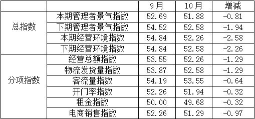 指数 | 10月专业市场景气略有回落，整体仍向好