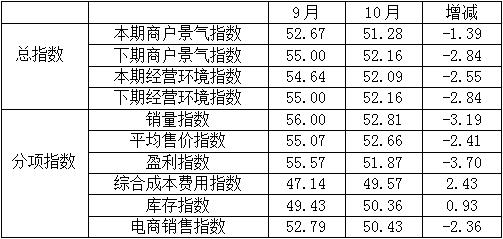 指数 | 10月专业市场景气略有回落，整体仍向好