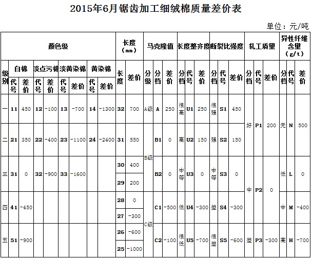 根据2015年5月棉花市场实际成交价格数据测算，本次仅对《锯齿加工细绒棉质量价差表》的部分颜色级进行了调整即淡点污棉二级和三级与标准级的价差分别由500和1000缩减至400和900。其余指标价差幅度保持不变。